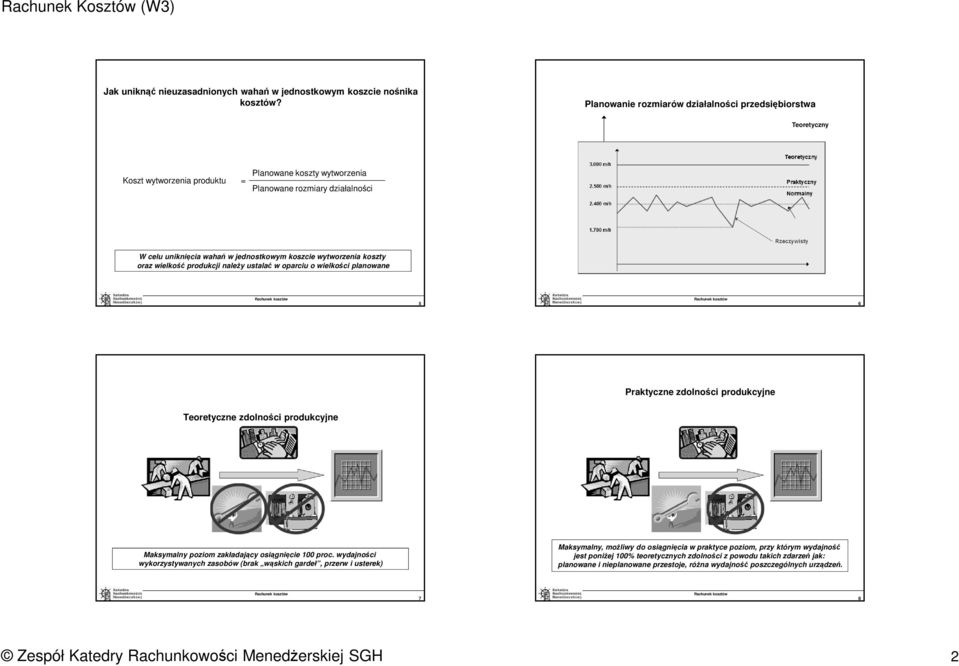 wytworzenia koszty oraz wielkość produkcji należy ustalać w oparciu o wielkości planowane 5 6 Praktyczne zdolności produkcyjne Teoretyczne zdolności produkcyjne Maksymalny poziom zakładający