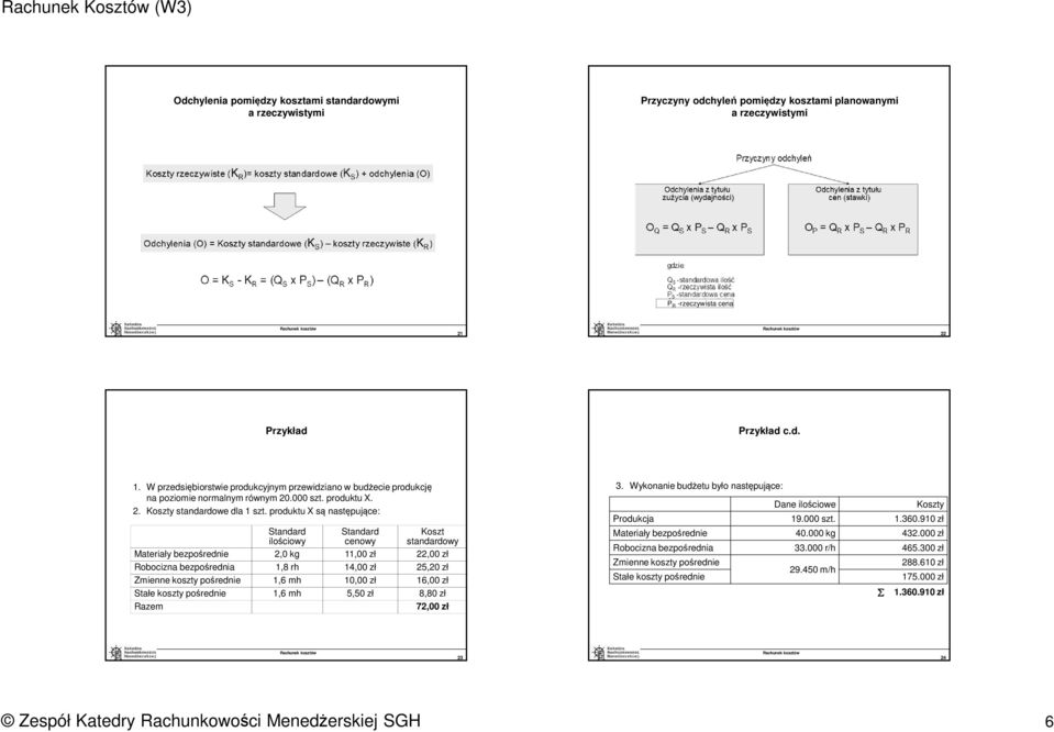 produktu X są następujące: Standard ilościowy Standard cenowy Koszt standardowy Materiały bezpośrednie 2,0 kg 11,00 zł 22,00 zł Robocizna bezpośrednia 1,8 rh 14,00 zł 25,20 zł Zmienne koszty