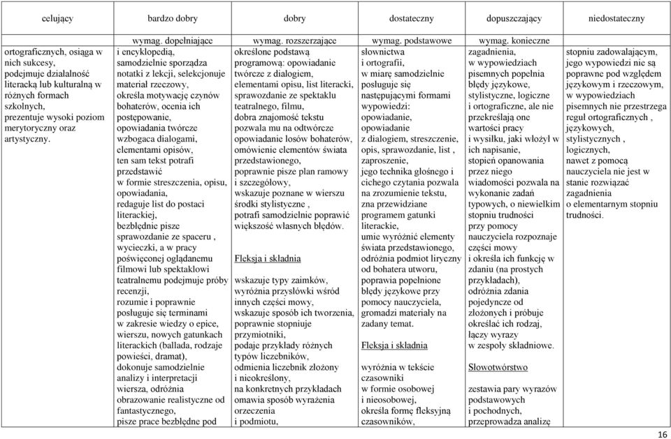 konieczne i encyklopedią, określone podstawą słownictwa zagadnienia, samodzielnie sporządza programową: opowiadanie i ortografii, w wypowiedziach notatki z lekcji, selekcjonuje twórcze z dialogiem, w