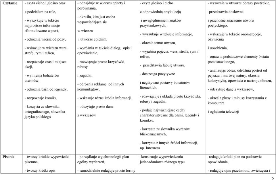 utworze epickim, - wyróżnia w tekście dialog, opis i opowiadanie, - rozwiązuje proste krzyżówki, rebusy i zagadki, - odróżnia reklamę od innych komunikatów, - czyta głośno i cicho z odpowiednią