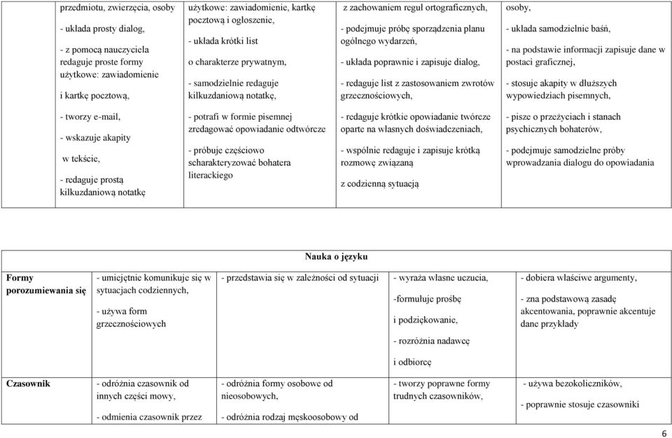 poprawnie i zapisuje dialog, - redaguje list z zastosowaniem zwrotów grzecznościowych, osoby, - układa samodzielnie baśń, - na podstawie informacji zapisuje dane w postaci graficznej, - stosuje