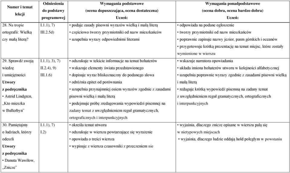 1.1), 3), 7) odszukuje w tekście informacje na temat bohaterów wskazuje narratora opowiadania wiedzę II.2.