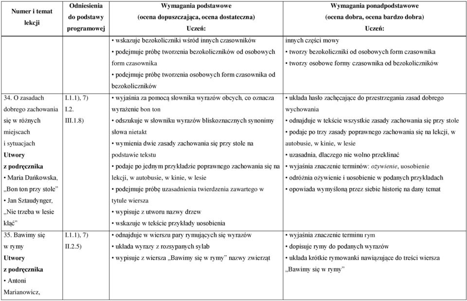 1), 7) wyjaśnia za pomocą słownika wyrazów obcych, co oznacza układa hasło zachęcające do przestrzegania zasad dobrego dobrego zachowania I.2. wyrażenie bon ton wychowania się w różnych III.1.8)