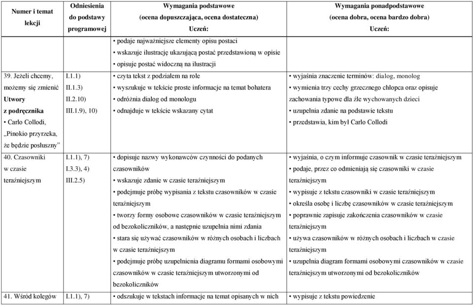 1) II.1.3) II.2.10) III.1.9), 10) czyta tekst z podziałem na role wyszukuje w tekście proste informacje na temat bohatera odróżnia dialog od monologu odnajduje w tekście wskazany cytat wyjaśnia