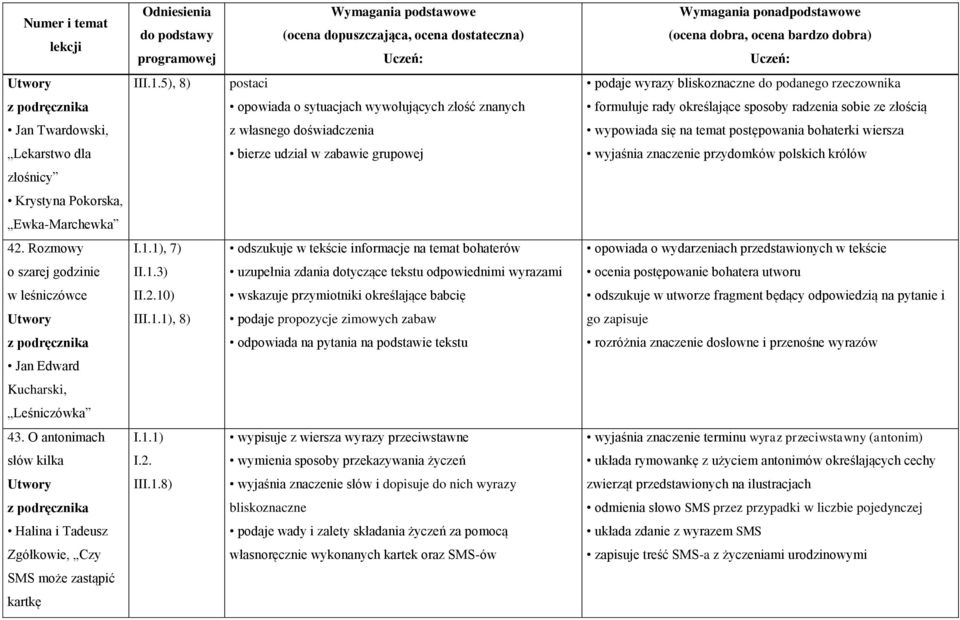 własnego doświadczenia wypowiada się na temat postępowania bohaterki wiersza Lekarstwo dla bierze udział w zabawie grupowej wyjaśnia znaczenie przydomków polskich królów złośnicy Krystyna Pokorska,
