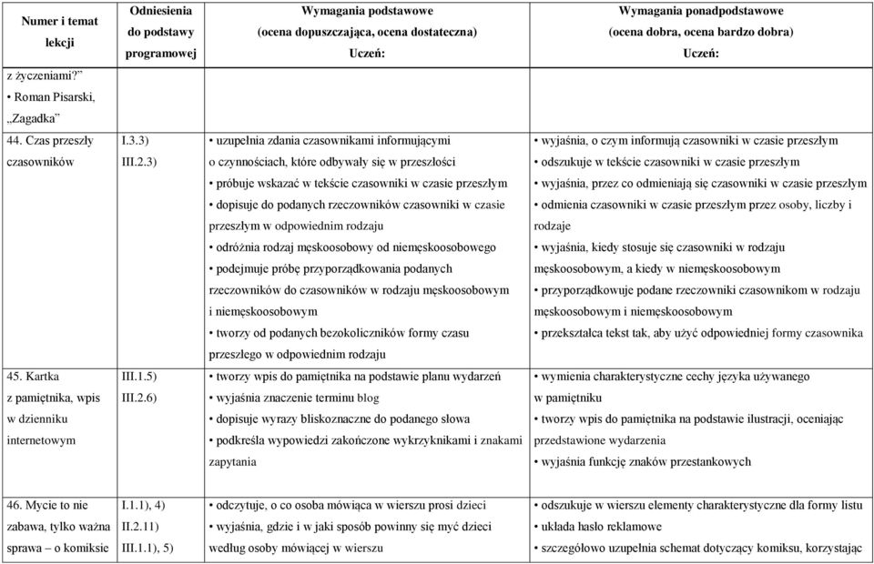 czasowniki w czasie przeszłym dopisuje do podanych rzeczowników czasowniki w czasie odmienia czasowniki w czasie przeszłym przez osoby, liczby i przeszłym w odpowiednim rodzaju rodzaje odróżnia