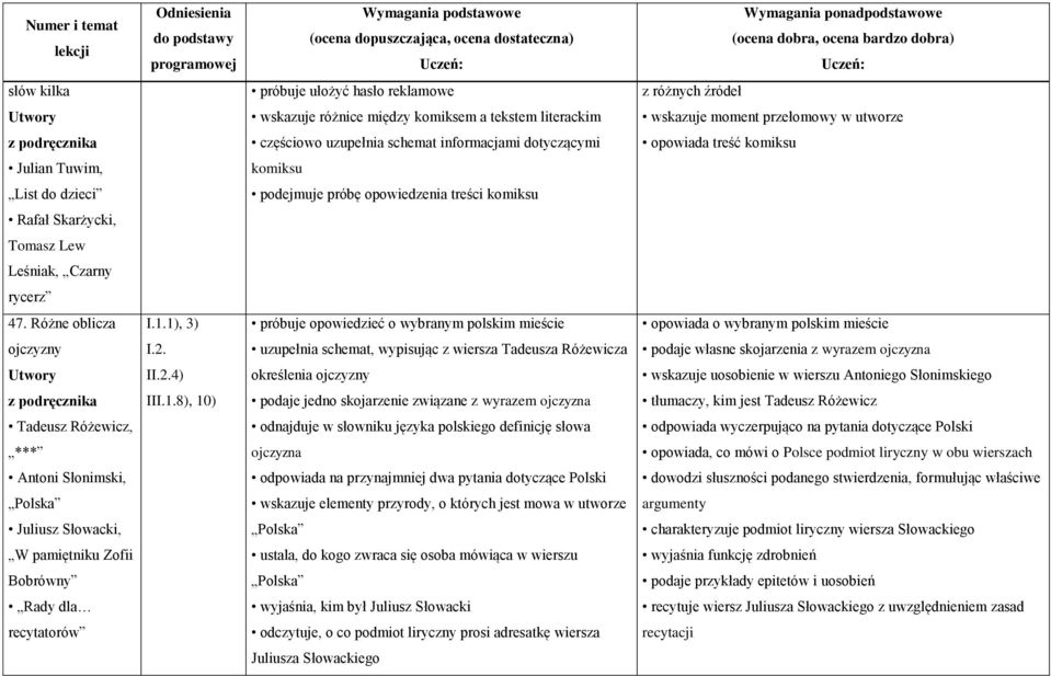 1), 3) próbuje opowiedzieć o wybranym polskim mieście opowiada o wybranym polskim mieście ojczyzny I.2.