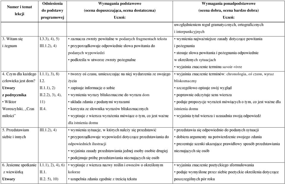 2), 4) przyporządkowuje odpowiednie słowa powitania do i pożegnania podanych wypowiedzi stosuje słowa powitania i pożegnania odpowiednie podkreśla w utworze zwroty pożegnalne w określonych sytuacjach