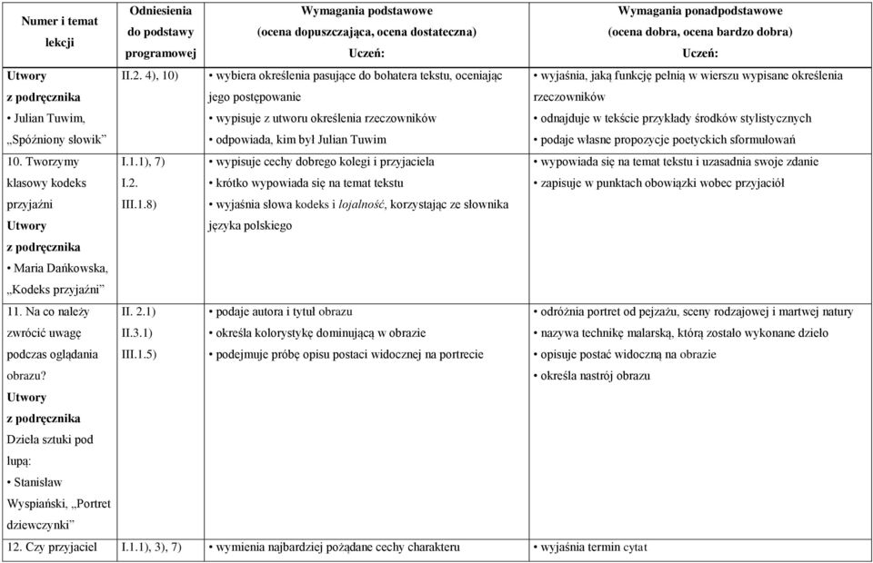 wypisane określenia rzeczowników odnajduje w tekście przykłady środków stylistycznych podaje własne propozycje poetyckich sformułowań 10. Tworzymy klasowy kodeks I.1.1), 7) I.2.