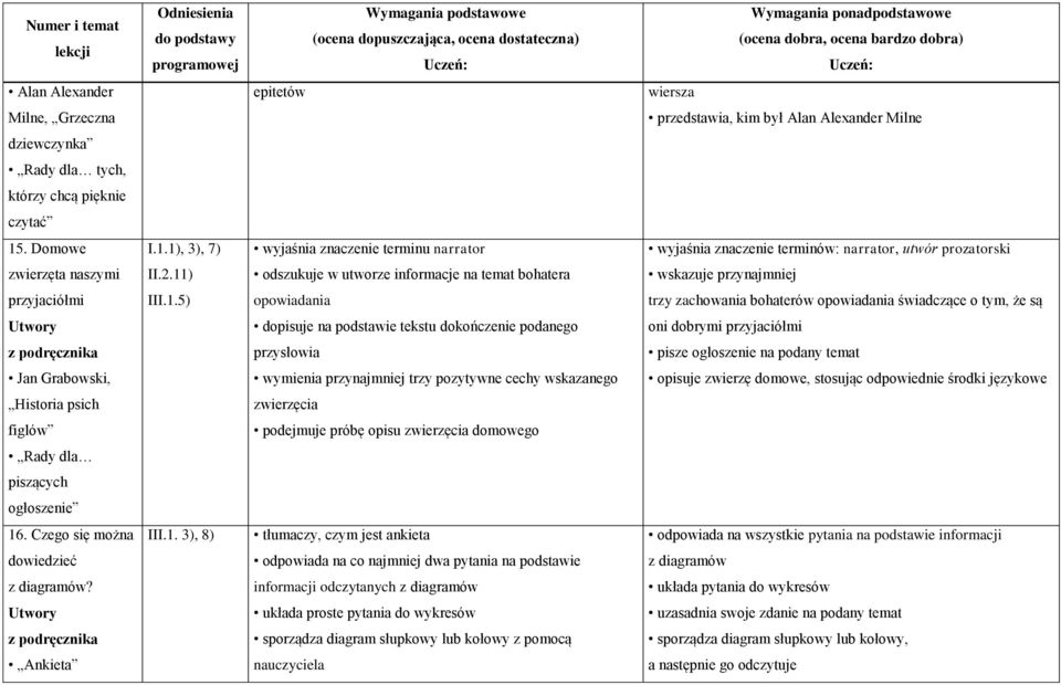 11) odszukuje w utworze informacje na temat bohatera wskazuje przynajmniej przyjaciółmi III.1.5) opowiadania trzy zachowania bohaterów opowiadania świadczące o tym, że są dopisuje na podstawie tekstu