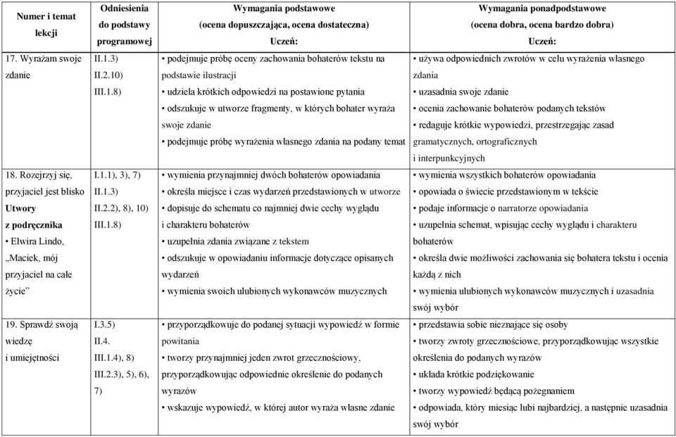 wypowiedzi, przestrzegając zasad podejmuje próbę wyrażenia własnego zdania na podany temat gramatycznych, ortograficznych i interpunkcyjnych 18