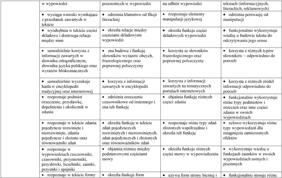 składowych funkcjonalnie wykorzystuje wiedzę o budowie tekstu do odczytywania jego sensu samodzielnie korzysta z informacji zawartych w słowniku ortograficznym, słowniku języka polskiego oraz wyrazów