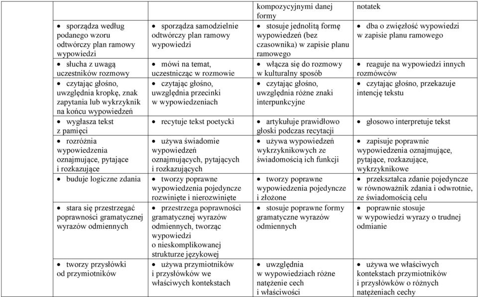 sporządza samodzielnie odtwórczy plan ramowy mówi na temat, uczestnicząc w rozmowie czytając głośno, uwzględnia przecinki w wypowiedzeniach recytuje tekst poetycki używa świadomie wypowiedzeń