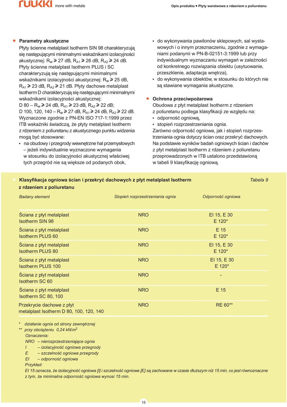 P yty dachowe metalplast Isotherm D charakteryzujà si nast pujàcymi minimalnymi wskaênikami izolacyjnoêci akustycznej: D 0 R w db, R A db, R A db; D 00, 0, 0 R w db, R A db, R A db.