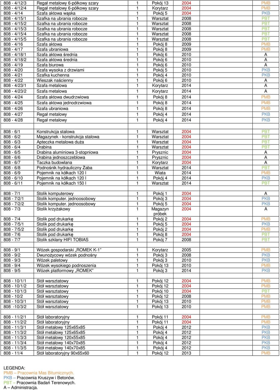 ubrania robocze 1 Warsztat 2008 808-4/16 Szafa aktowa 1 Pokój 8 2009 808-4/17 Szafa ubraniowa 1 Pokój 8 2009 808-4/18/1 Szafa aktowa średnia 1 Pokój 6 2010 A 808-4/18/2 Szafa aktowa średnia 1 Pokój 6