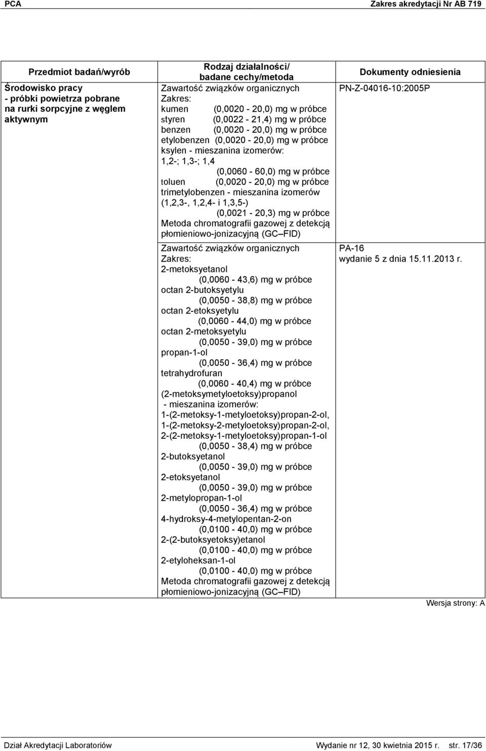 1,3,5-) (0,0021-20,3) mg w próbce Zawartość związków organicznych 2-metoksyetanol (0,0060-43,6) mg w próbce octan 2-butoksyetylu (0,0050-38,8) mg w próbce octan 2-etoksyetylu (0,0060-44,0) mg w