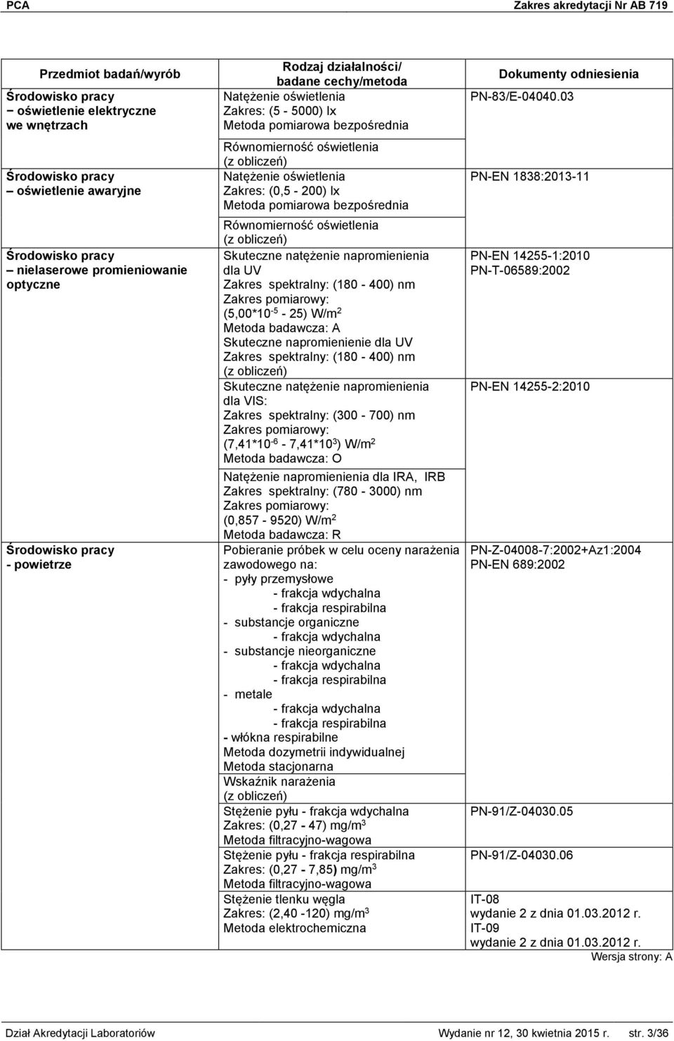 W/m 2 Metoda badawcza: A Skuteczne napromienienie dla UV Zakres spektralny: (180-400) nm Skuteczne natężenie napromienienia dla VIS: Zakres spektralny: (300-700) nm Zakres pomiarowy: (7,41*10-6 -