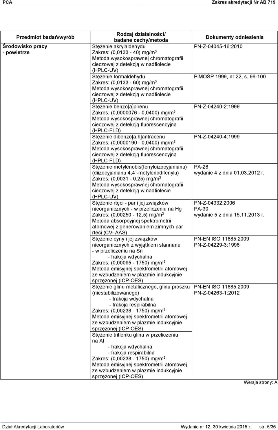 Stężenie metylenobis(fenyloizocyjanianu) (diizocyjanianu 4,4`-metylenodifenylu) (0,0031-0,25) mg/m 3 cieczowej z detekcją w nadfiolecie (HPLC-UV) Stężenie rtęci - par i jej związków nieorganicznych -
