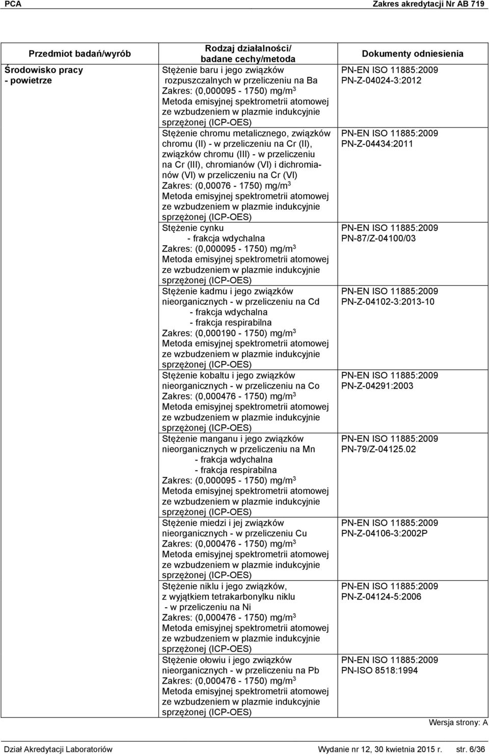 nieorganicznych - w przeliczeniu na Cd (0,000190-1750) mg/m 3 Stężenie kobaltu i jego związków nieorganicznych - w przeliczeniu na Co (0,000476-1750) mg/m 3 Stężenie manganu i jego związków