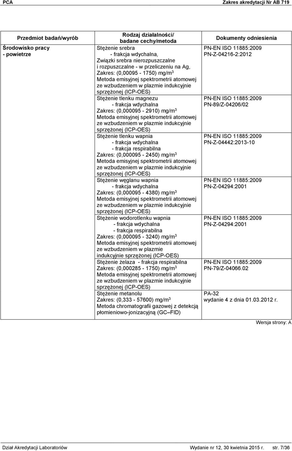 (0,000095-3240) mg/m 3 ze wzbudzeniem w plazmie indukcyjnie Stężenie żelaza (0,000285-1750) mg/m 3 Stężenie metanolu (0,333-57600) mg/m 3