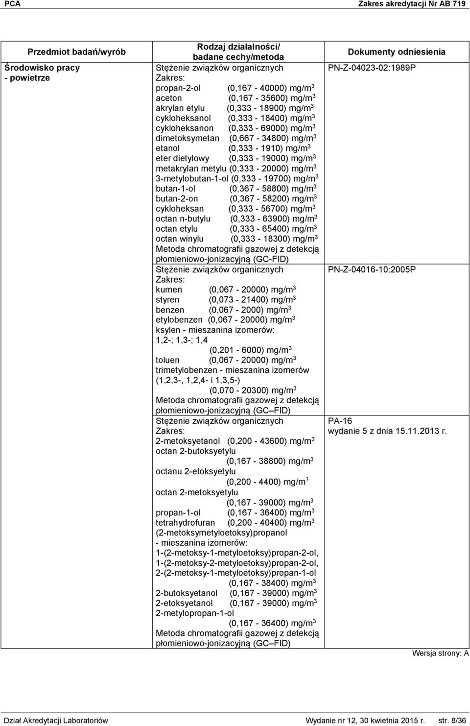 butan-1-ol (0,367-58800) mg/m 3 butan-2-on (0,367-58200) mg/m 3 cykloheksan (0,333-56700) mg/m 3 octan n-butylu (0,333-63900) mg/m 3 octan etylu (0,333-65400) mg/m 3 octan winylu (0,333-18300) mg/m 3
