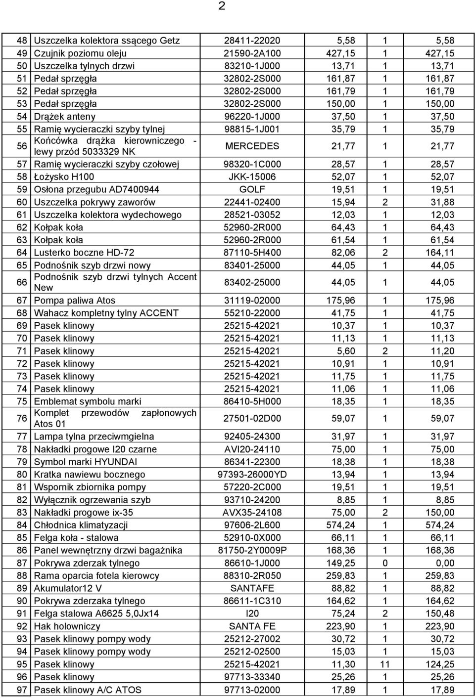 35,79 1 35,79 Końcówka drążka kierowniczego - 56 lewy przód 5033329 NK MERCEDES 21,77 1 21,77 57 Ramię wycieraczki szyby czołowej 98320-1C000 28,57 1 28,57 58 Łożysko H100 JKK-15006 52,07 1 52,07 59