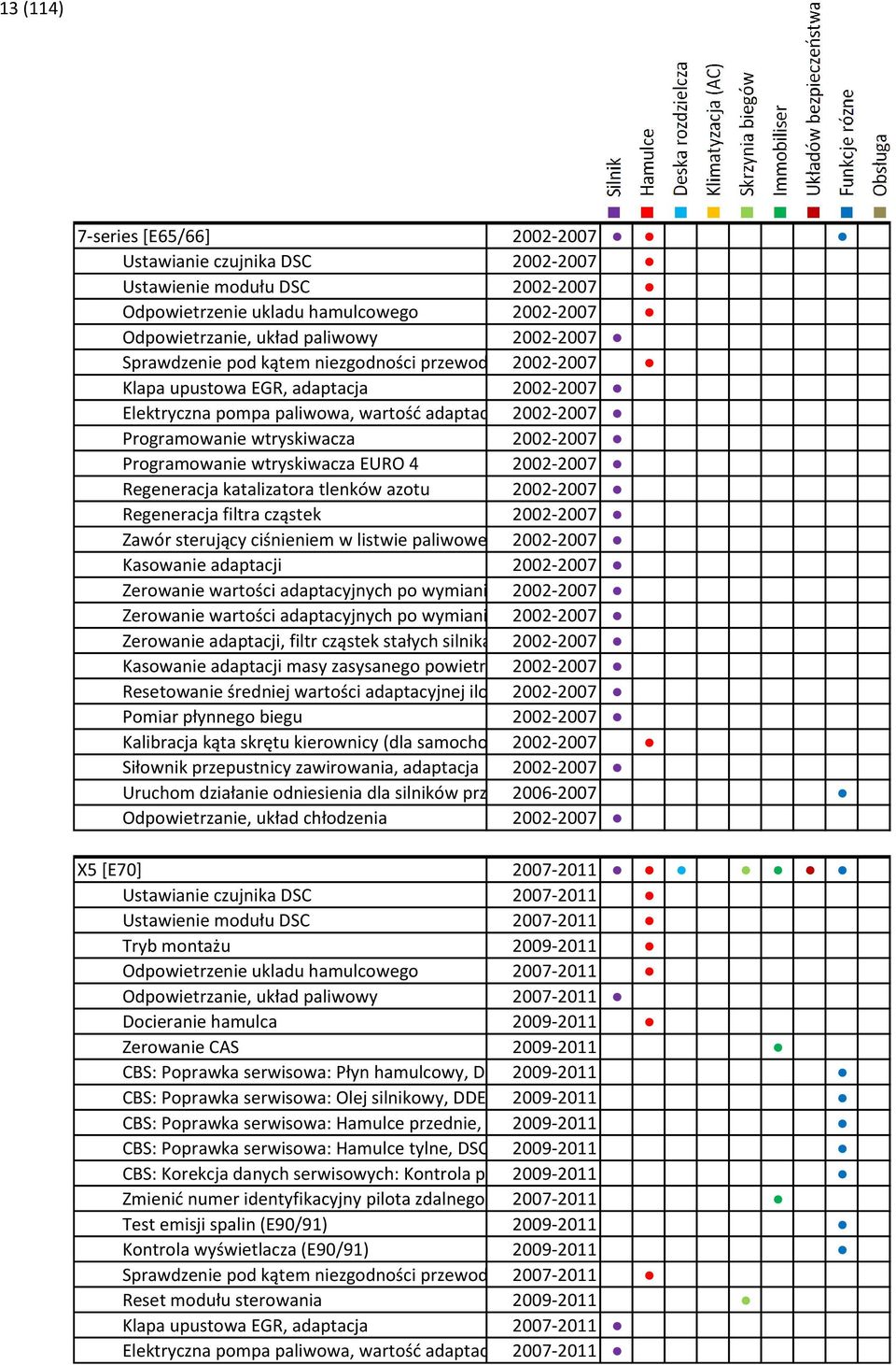 Programowanie wtryskiwacza EURO 4 2002-2007 Regeneracja katalizatora tlenków azotu 2002-2007 Regeneracja filtra cząstek 2002-2007 Zawór sterujący ciśnieniem w listwie paliwowej, dostosowanie