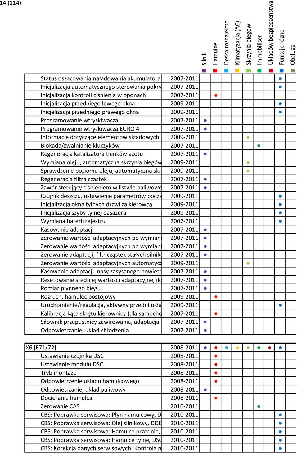 składowych 2009-2011 Blokada/zwalnianie kluczyków 2007-2011 Regeneracja katalizatora tlenków azotu 2007-2011 Wymiana oleju, automatyczna skrzynia biegów 2009-2011 Sprawdzenie poziomu oleju,