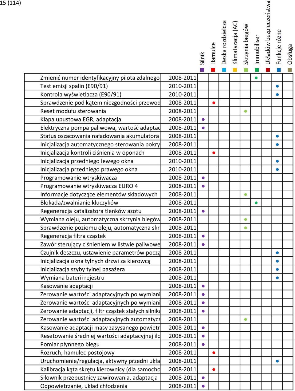 2008-2011 Inicjalizacja automatycznego sterowania pokrywy 2008-2011 tylnej Inicjalizacja kontroli ciśnienia w oponach 2008-2011 Inicjalizacja przedniego lewego okna 2010-2011 Inicjalizacja przedniego