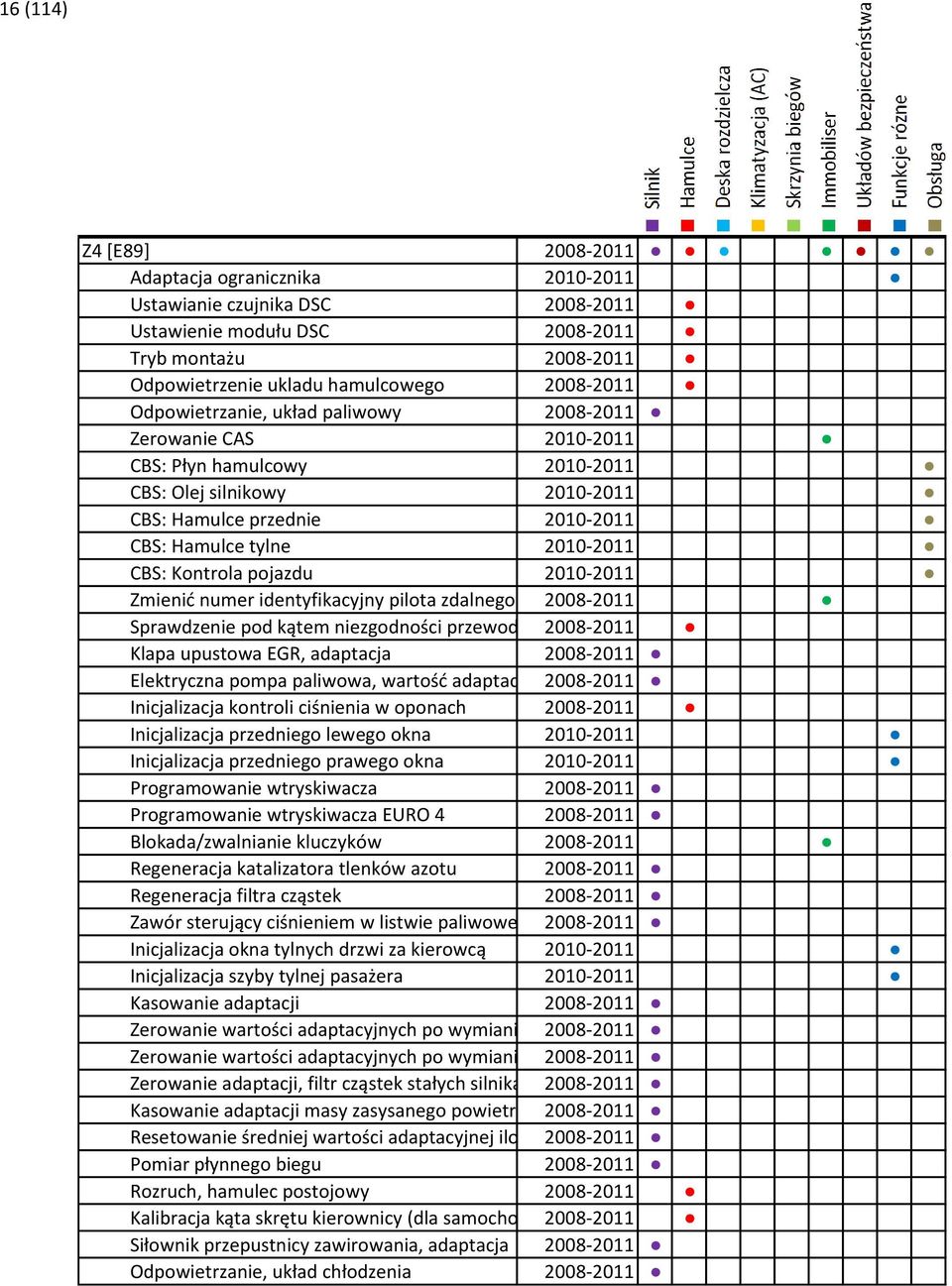 pojazdu 2010-2011 Zmienić numer identyfikacyjny pilota zdalnego sterowania 2008-2011 Sprawdzenie pod kątem niezgodności przewodów 2008-2011 hamulcowych Klapa upustowa EGR, adaptacja 2008-2011