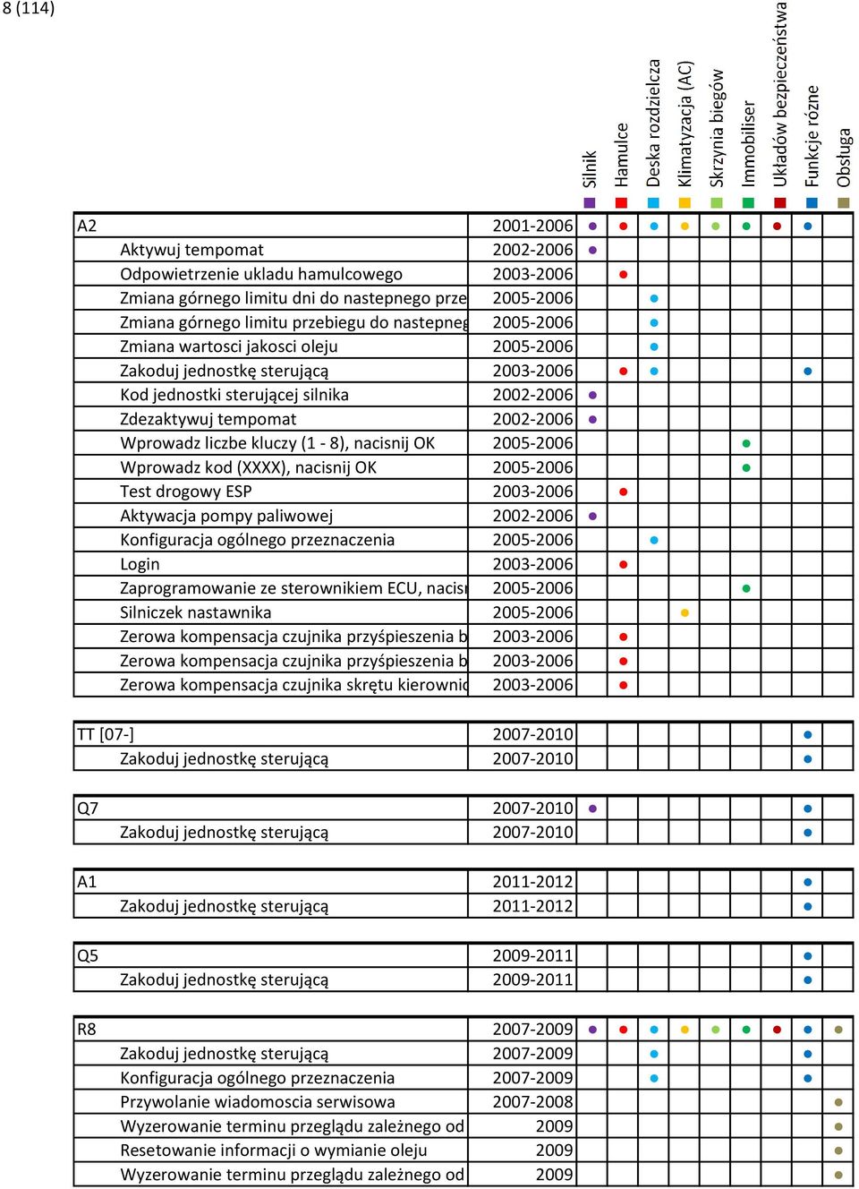 (1-8), nacisnij OK 2005-2006 Wprowadz kod (XXXX), nacisnij OK 2005-2006 Test drogowy ESP 2003-2006 Aktywacja pompy paliwowej 2002-2006 Konfiguracja ogólnego przeznaczenia 2005-2006 Login 2003-2006