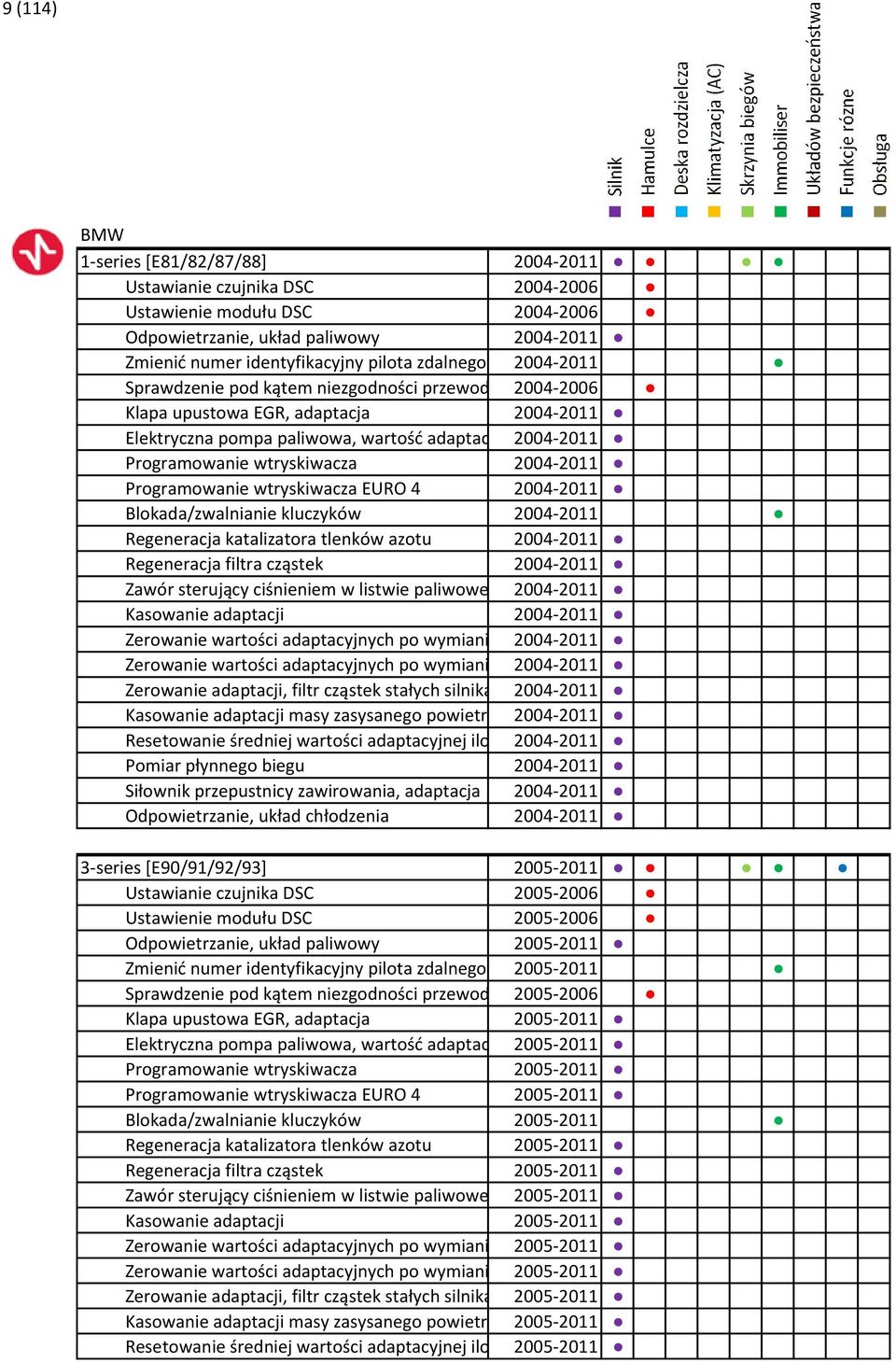 wtryskiwacza 2004-2011 Programowanie wtryskiwacza EURO 4 2004-2011 Blokada/zwalnianie kluczyków 2004-2011 Regeneracja katalizatora tlenków azotu 2004-2011 Regeneracja filtra cząstek 2004-2011 Zawór