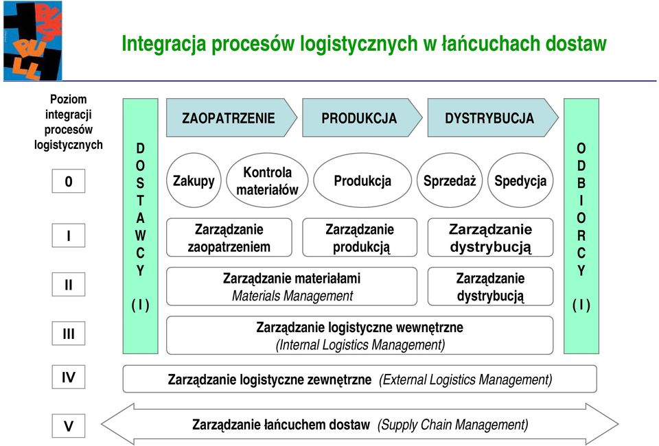 Produkcja Sprzedaż Spedycja Zarządzanie dystrybucją Zarządzanie dystrybucją O D B I O R C Y ( I ) III Zarządzanie logistyczne wewnętrzne