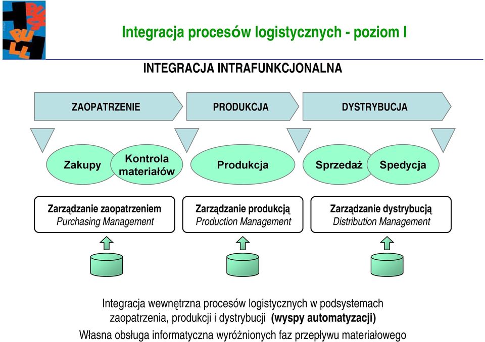 Production Management Zarządzanie dystrybucją Distribution Management Integracja wewnętrzna procesów logistycznych w