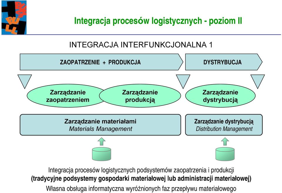 dystrybucją Distribution Management Integracja procesów logistycznych podsystemów zaopatrzenia i produkcji (tradycyjne