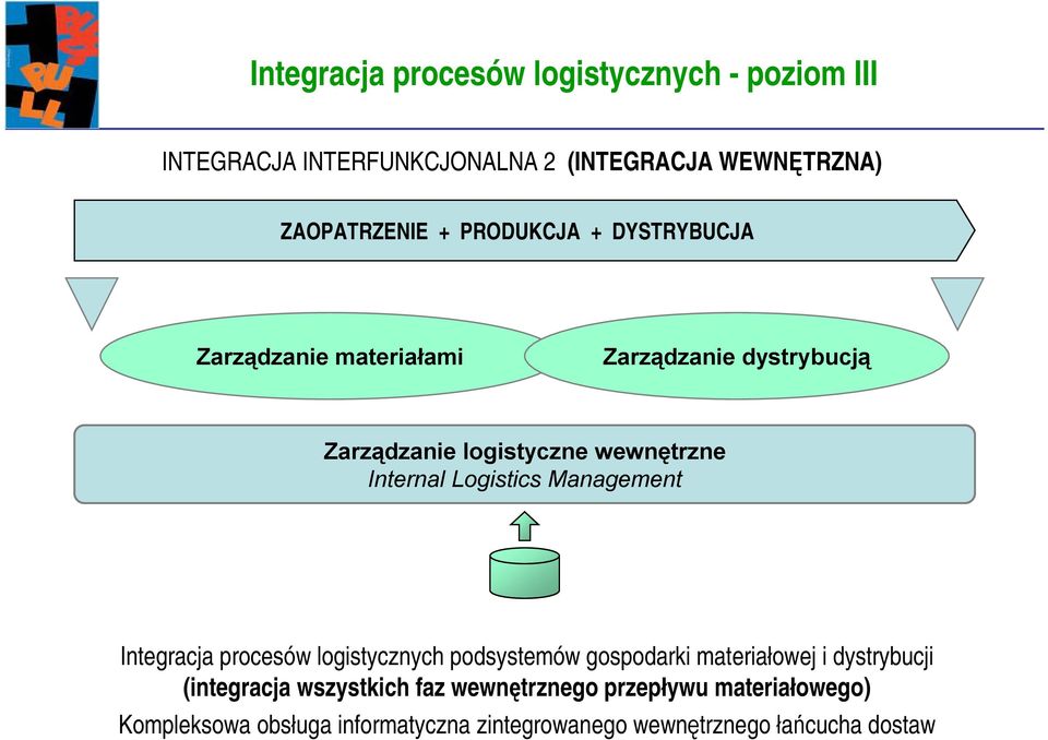 Logistics Management Integracja procesów logistycznych podsystemów gospodarki materiałowej i dystrybucji (integracja