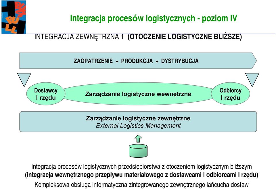 Logistics Management Integracja procesów logistycznych przedsiębiorstwa z otoczeniem logistycznym bliższym (integracja