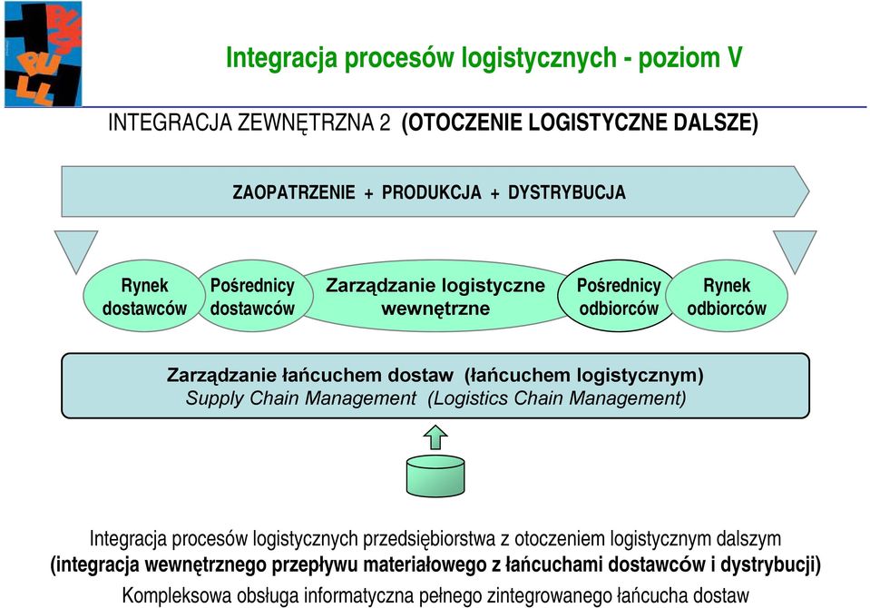 logistycznym) Supply Chain Management (Logistics Chain Management) Integracja procesów logistycznych przedsiębiorstwa z otoczeniem logistycznym