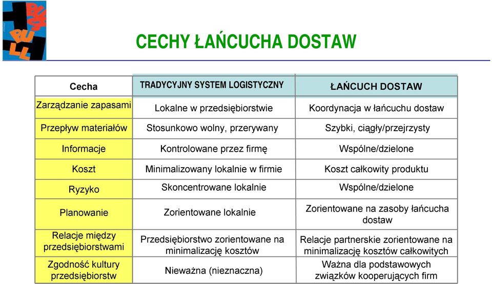 Relacje między przedsiębiorstwami Zgodność kultury przedsiębiorstw Skoncentrowane lokalnie Zorientowane lokalnie Przedsiębiorstwo zorientowane na minimalizację kosztów Nieważna