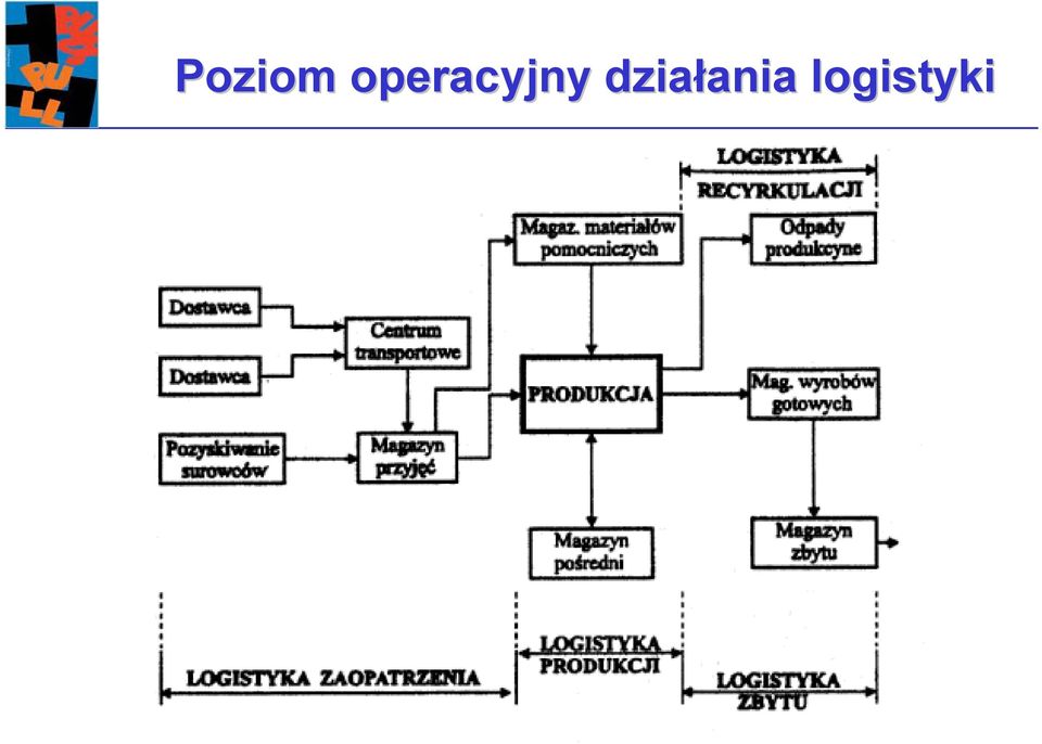 działania