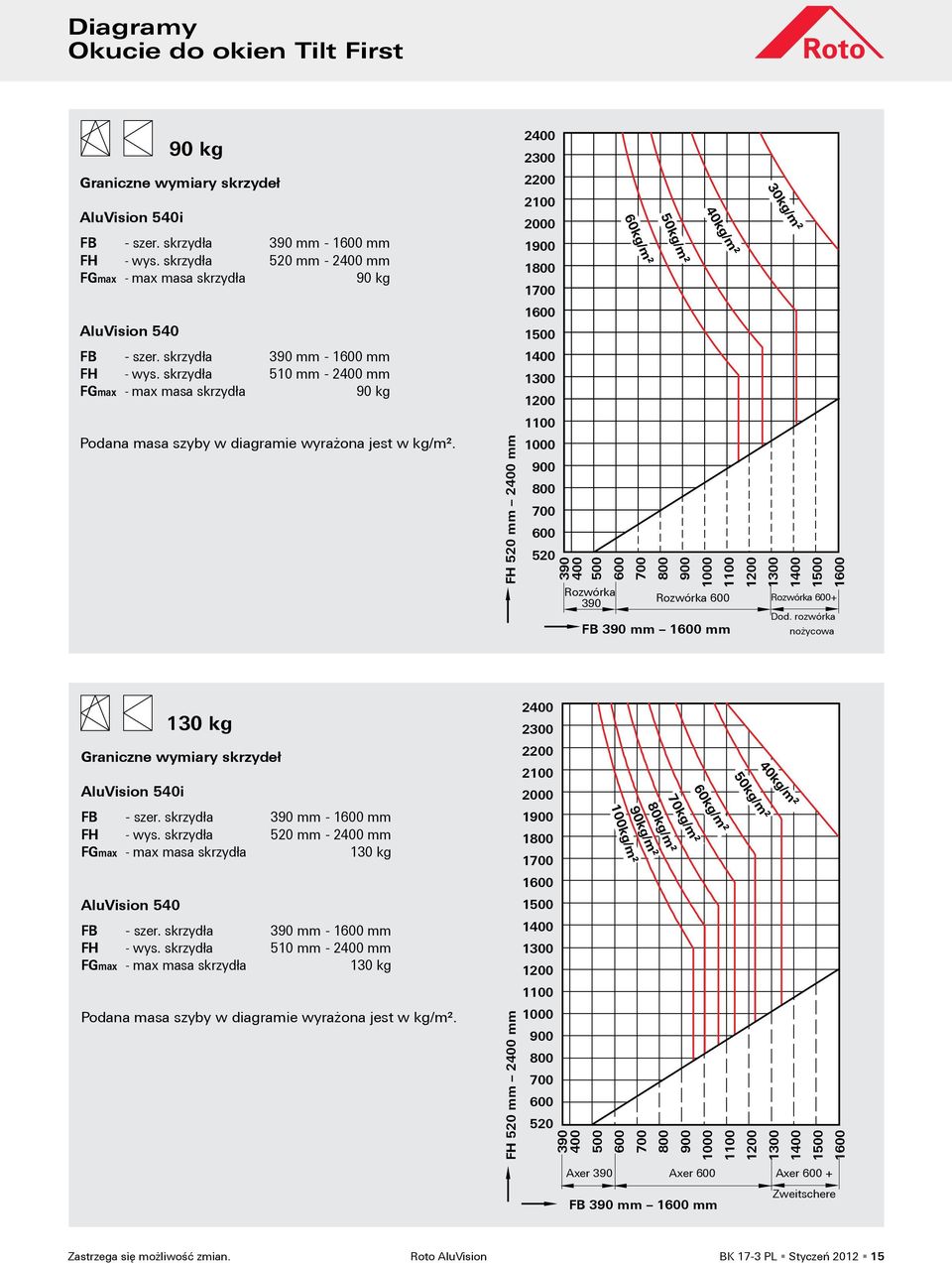 skrzydła 510 mm - 2400 mm FGmax - max masa skrzydła 90 kg Podana masa szyby w diagramie wyrażona jest w kg/m².