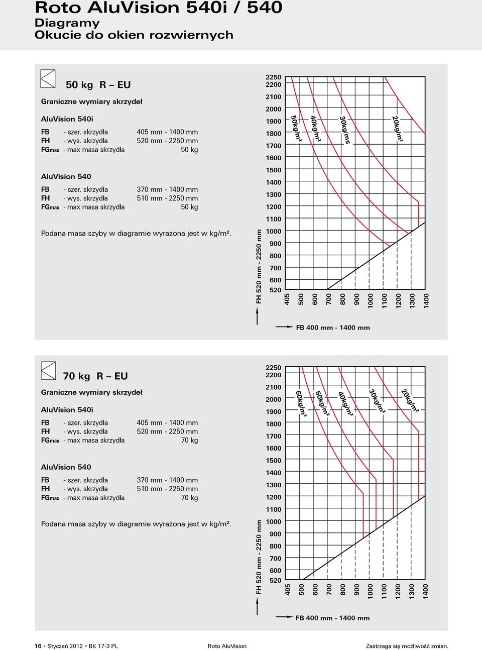 skrzydła 510 mm - 2250 mm FGmax - max masa skrzydła 50 kg 1500 1400 1300 1200 1100 Podana masa szyby w diagramie wyrażona jest w kg/m².