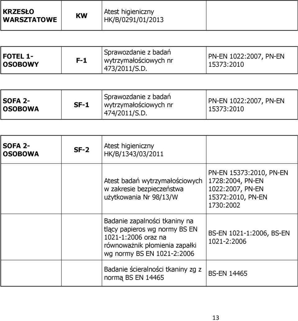 PN-EN 1022:2007, PN-EN 15373:2010 SOFA 2- OSOBOWA SF-2 HK/B/1343/03/2011 użytkowania Nr 98/13/W PN-EN 15373:2010, PN-EN