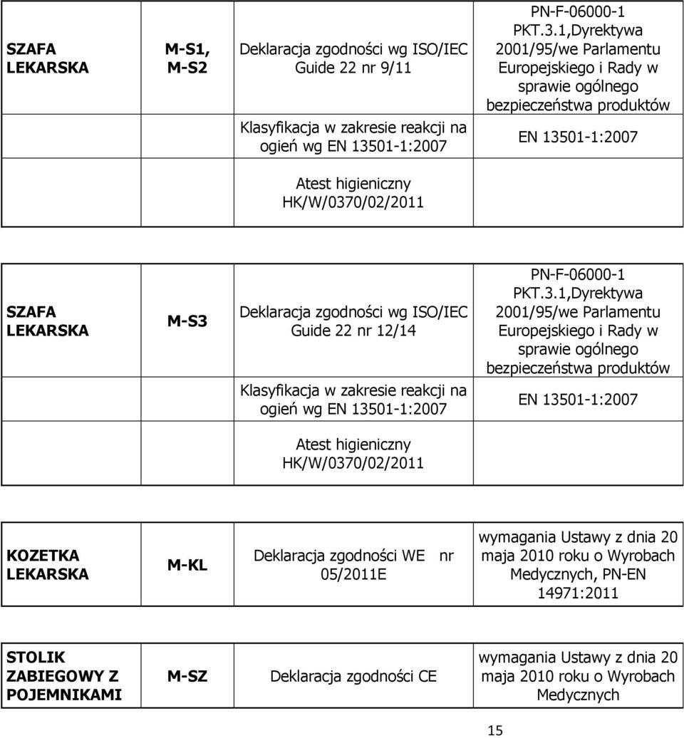 1,Dyrektywa 2001/95/we Parlamentu Europejskiego i Rady w sprawie ogólnego bezpieczeństwa produktów EN 13501-1:2007 HK/W/0370/02/2011 SZAFA LEKARSKA M-S3 Deklaracja zgodności wg ISO/IEC Guide 22 nr