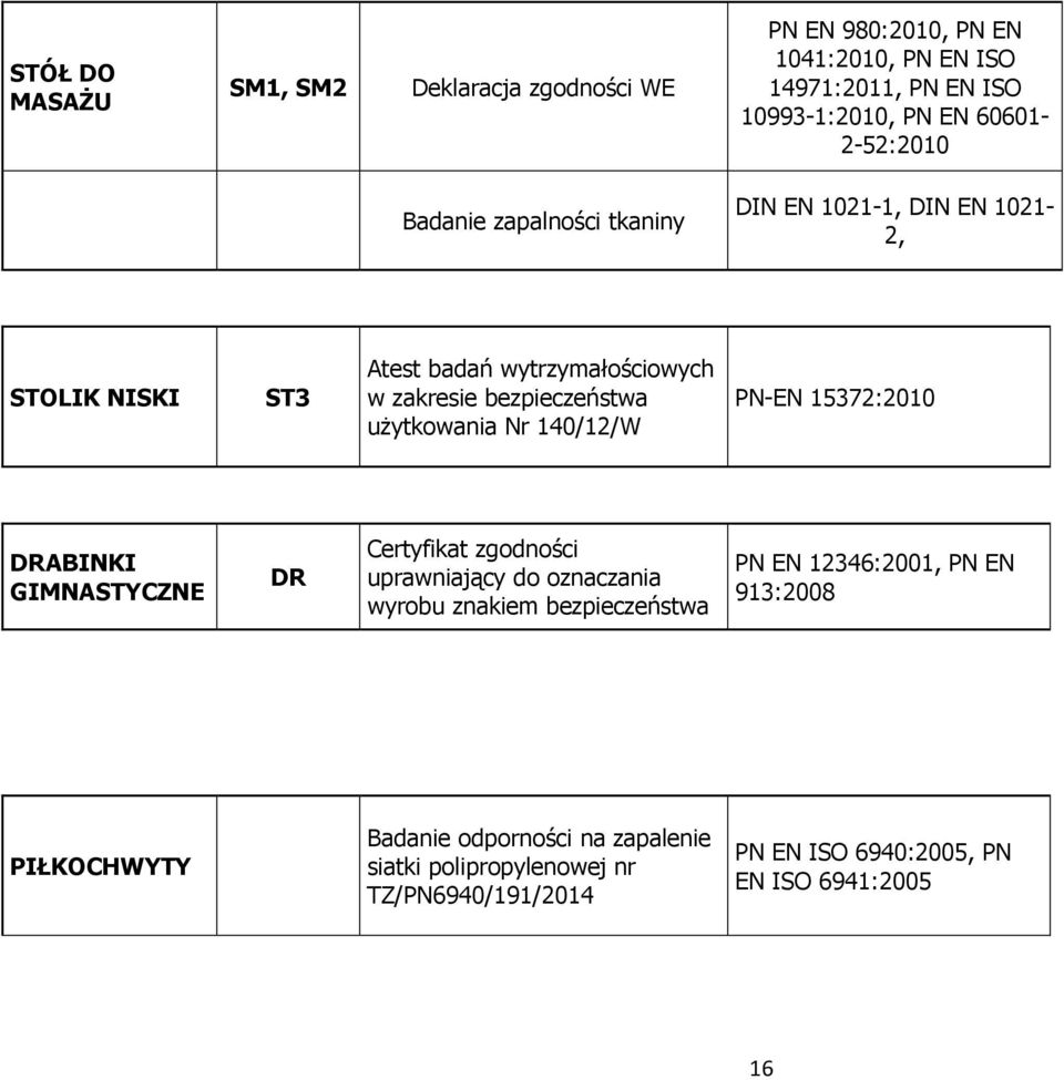 DRABINKI GIMNASTYCZNE DR Certyfikat zgodności uprawniający do oznaczania wyrobu znakiem bezpieczeństwa PN EN 12346:2001, PN EN