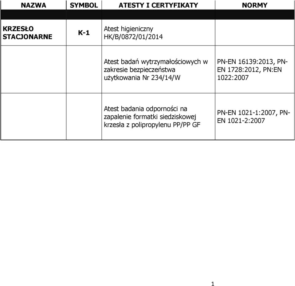 16139:2013, PN- EN 1728:2012, PN:EN 1022:2007 Atest badania odporności na