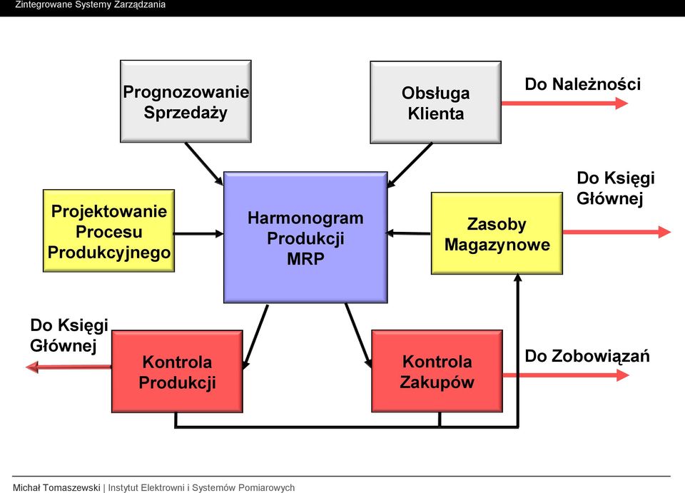 Produkcji MRP Zasoby Magazynowe Do Księgi Głównej Do