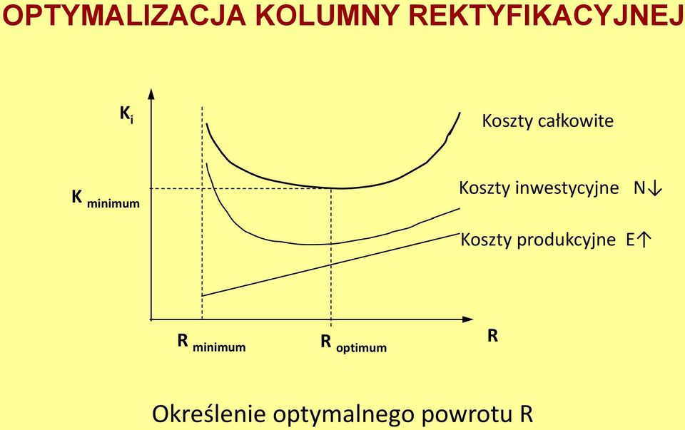 inwestycyjne N Koszty produkcyjne E R