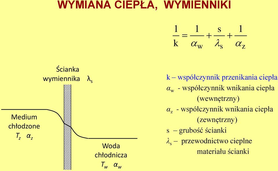 - współczynnik wnikania ciepła (wewnętrzny) α z - współczynnik wnikania