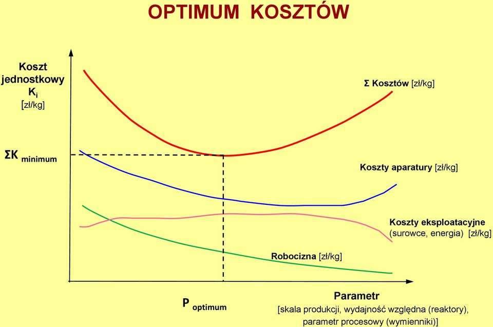 energia) [zł/kg] Robocizna [zł/kg] P optimum Parametr [skala